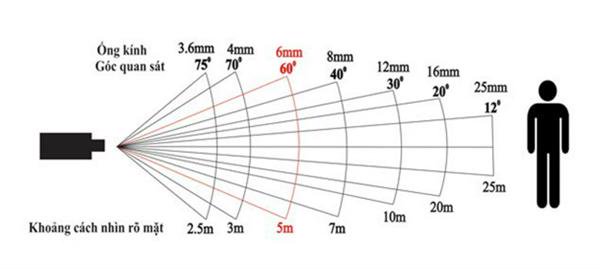 Biểu đồ gốc quan sát của ống kính từ các khoảng cách