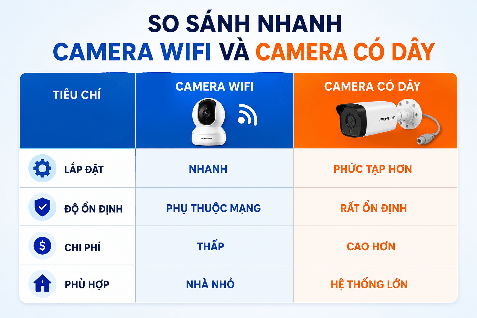 so-sanh-camera-wifi-va-camera-co-day