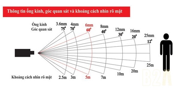 Bảng quy đổi tiêu cự ống kính quan sát trong camera
